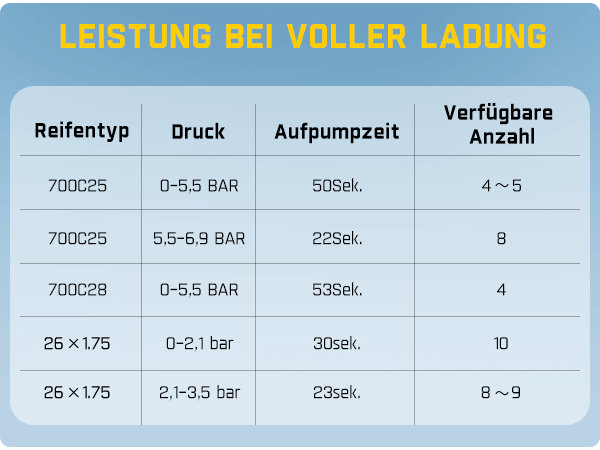 Mit voreingestelltem Druck, automatischer Pause und Speicherfunktion ist die mini Fahrradpumpe intuitiv bedienbar. Das LED-Display zeigt den Druck in Echtzeit an, und die Kompatibilität mit Presta- und Schrader-Ventilen macht sie zum idealen Begleiter für Rennräder, E-Bikes und Mountainbikes.